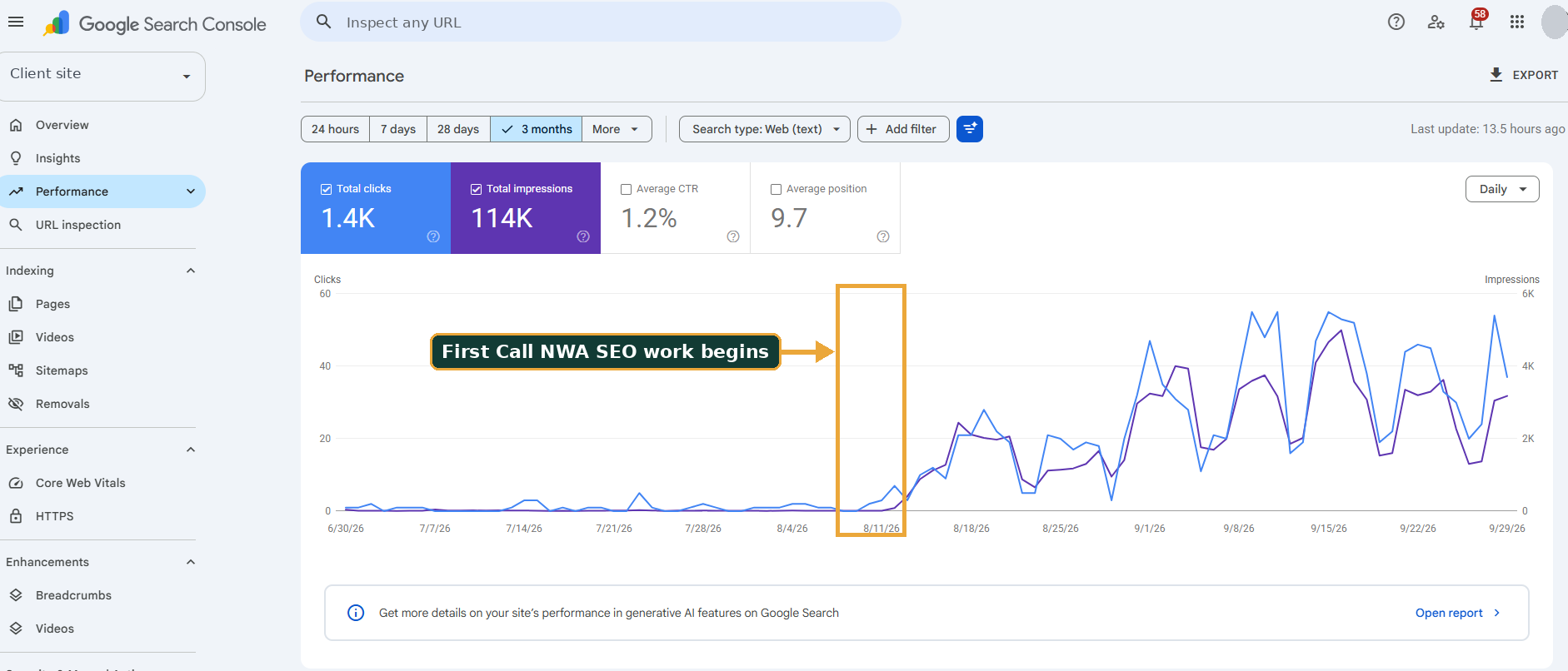 Google Search Console performance chart for one client site from June 30 to September 29. Clicks and impressions sit near zero until a gold box marks where First Call NWA SEO work began, then both climb steeply to a total of 1.4 thousand clicks and 114 thousand impressions.