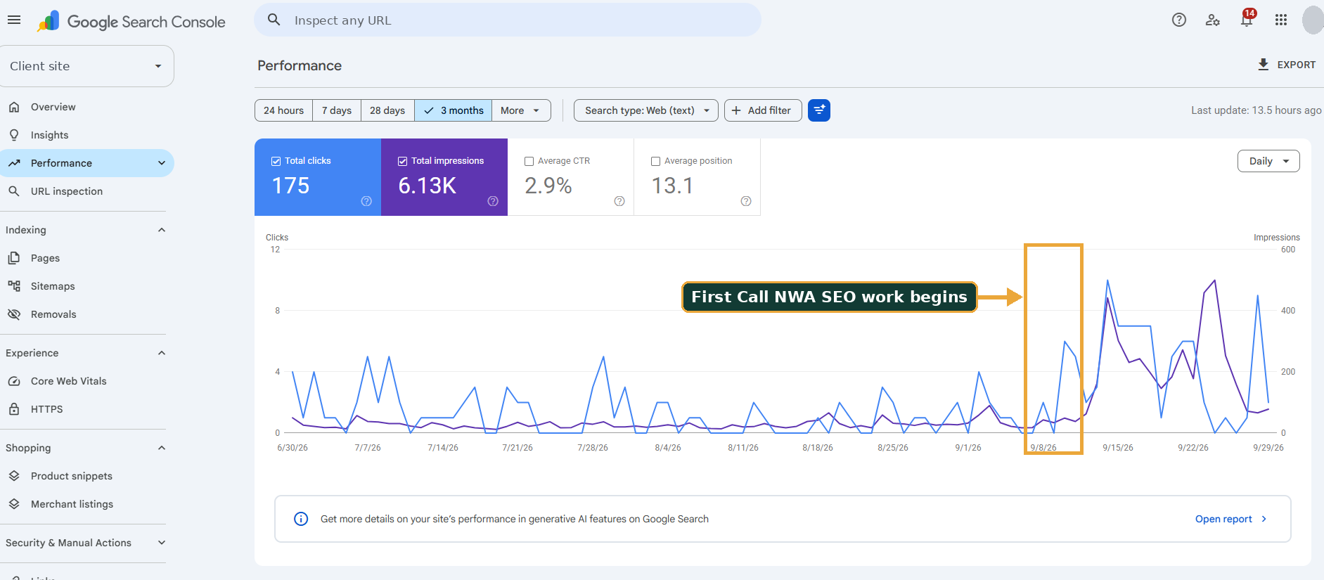 Google Search Console performance chart for a second client site from June 30 to September 29. A gold box marks where First Call NWA SEO work began; after it, impressions rise to several times the earlier level, for a total of 175 clicks and 6.13 thousand impressions.