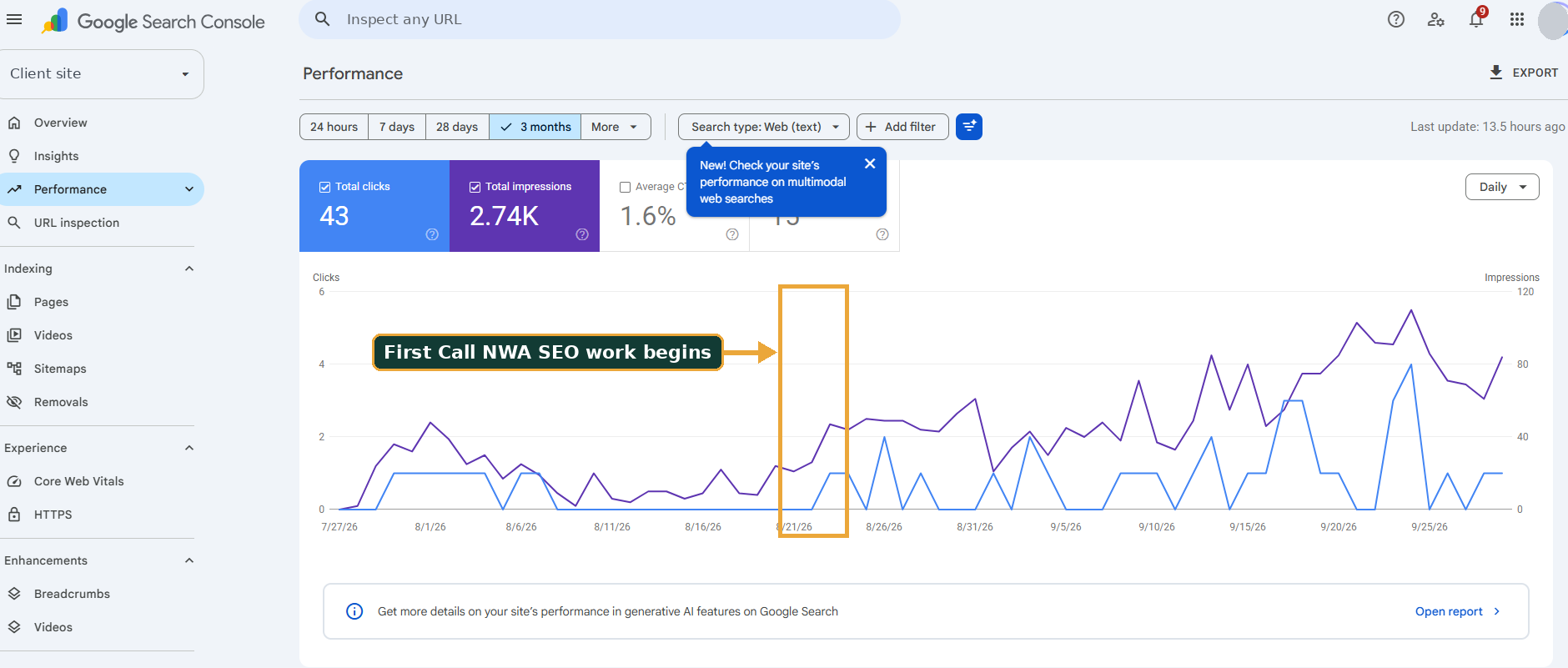 Google Search Console performance chart for a third client site from July 27 to September 29. A gold box marks where First Call NWA SEO work began; impressions and clicks trend upward afterwards (impressions were already rising before the box), for a total of 43 clicks and 2.74 thousand impressions.